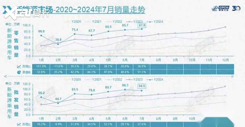 7 月新能源“狂飙”！渗透率过半，燃油车“压力山大”