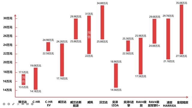 奇车志｜除了加价又玩新套路？丰田能如愿收割SUV市场？