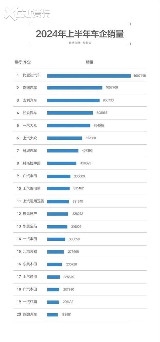 上半年卖得最好的十大车企：奇瑞排第二，特斯拉只能排第八？