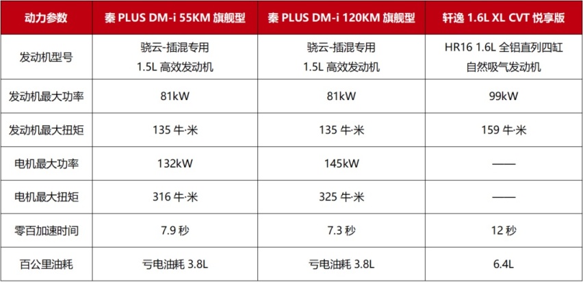 打响油耗革命，秦PLUS DM-i把老将轩逸拿捏住了