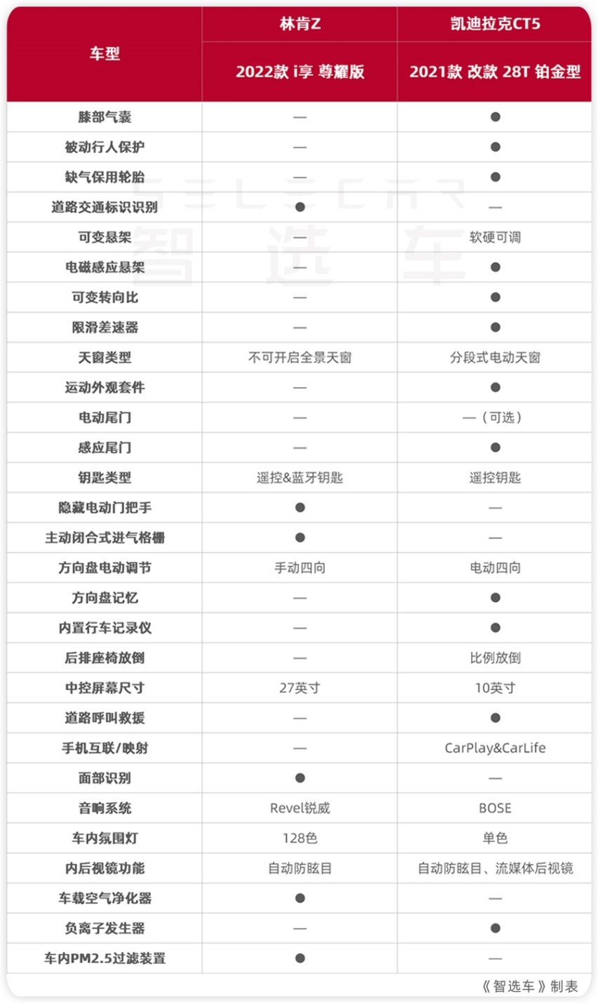 30萬預算,美系豪華中型車的內卷,凱迪拉克ct5和林肯z誰更值得選?