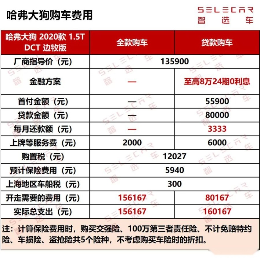 保养费用低，燃油费用也不高，哈弗大狗购车、养车成本分析