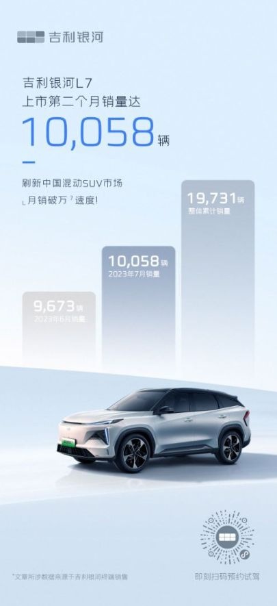 月销破万辆需要多久？ 吉利银河L7的答案是“两个月”！