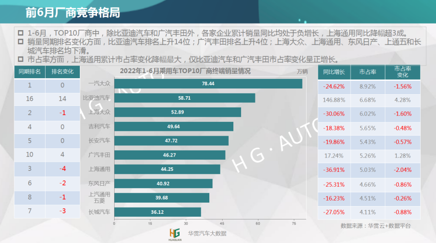 华贯云+丨乘用车月度销量报告（2022年6月）