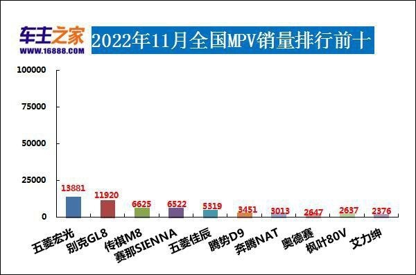 2022年11月汽车销量排行榜 特斯拉中国上榜