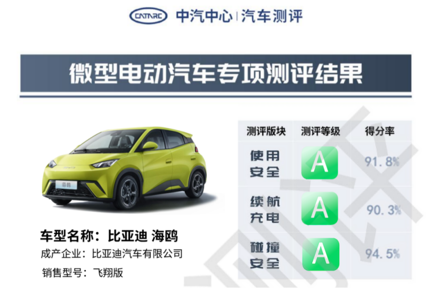 权威测评成绩出炉 平均得分率达92.2% 海鸥获中汽测评3A全优评级