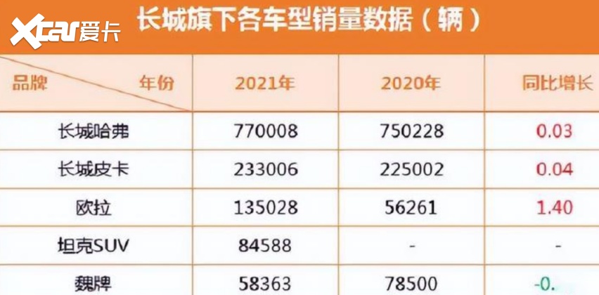 高开低走！魏牌“混得”不如月销三千的星途，拖长城后腿了？