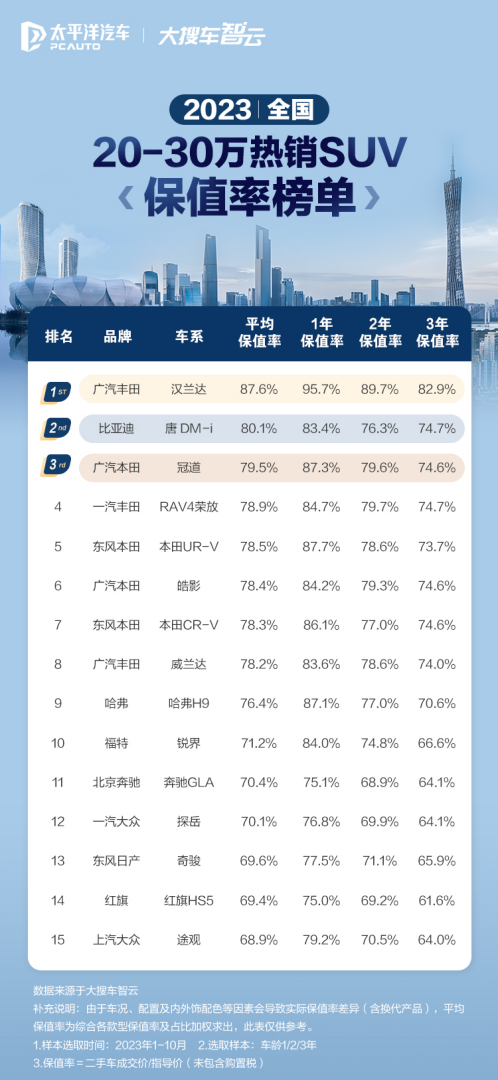 20-30万SUV保值率排名第一，唐DM-i如何成为消费者的品质之选