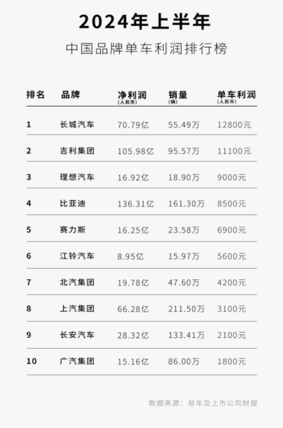 一台车才挣八千块，研发投入还是行业第一，难怪他能把合资车价格打下来