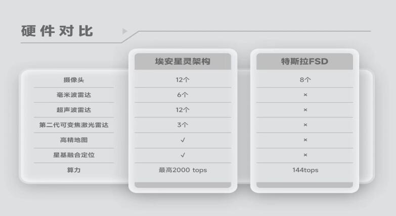 无惧炫光、穿透迷雾等，埃安星灵架构安全超越特斯拉？