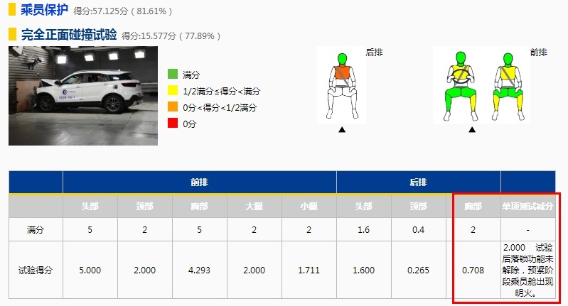 除了变速箱问题，福特更应该反思对于安全的态度