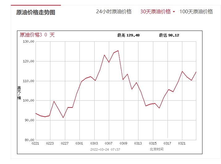 望梅止渴，每升或降6-7分钱，新一轮油价调整将在月底开启