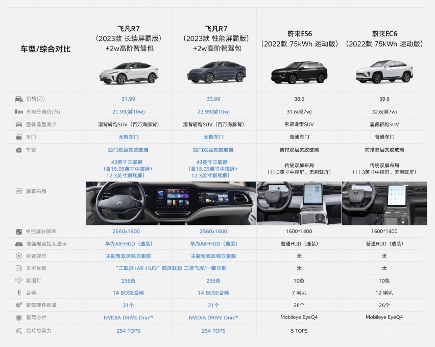 蔚来EC6/ES6、飞凡R7、极氪001同台竞争，谁是消费者更优选？