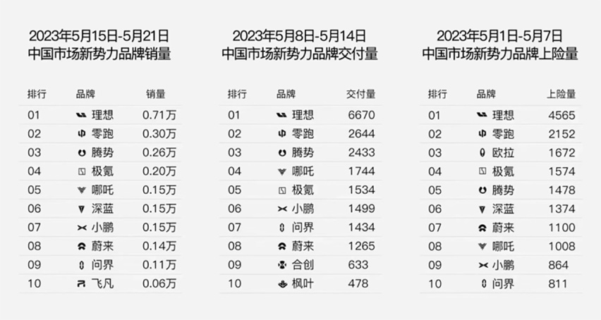 理想断层式领先，蔚来小鹏半只脚进ICU，5月前三周新势力销量