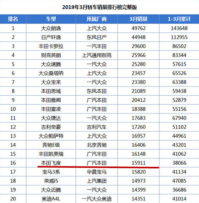 5年没有换代的神车，滤震差配置寒酸，至今仍然火得不得了