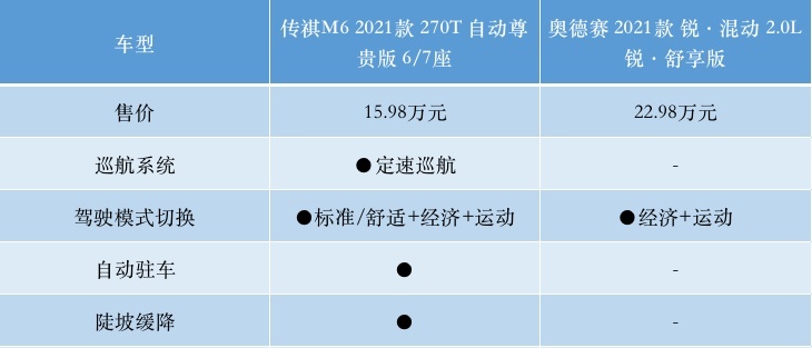 家用MPV该选国产顶配还是合资入门？传祺M6、奥德赛你选谁？