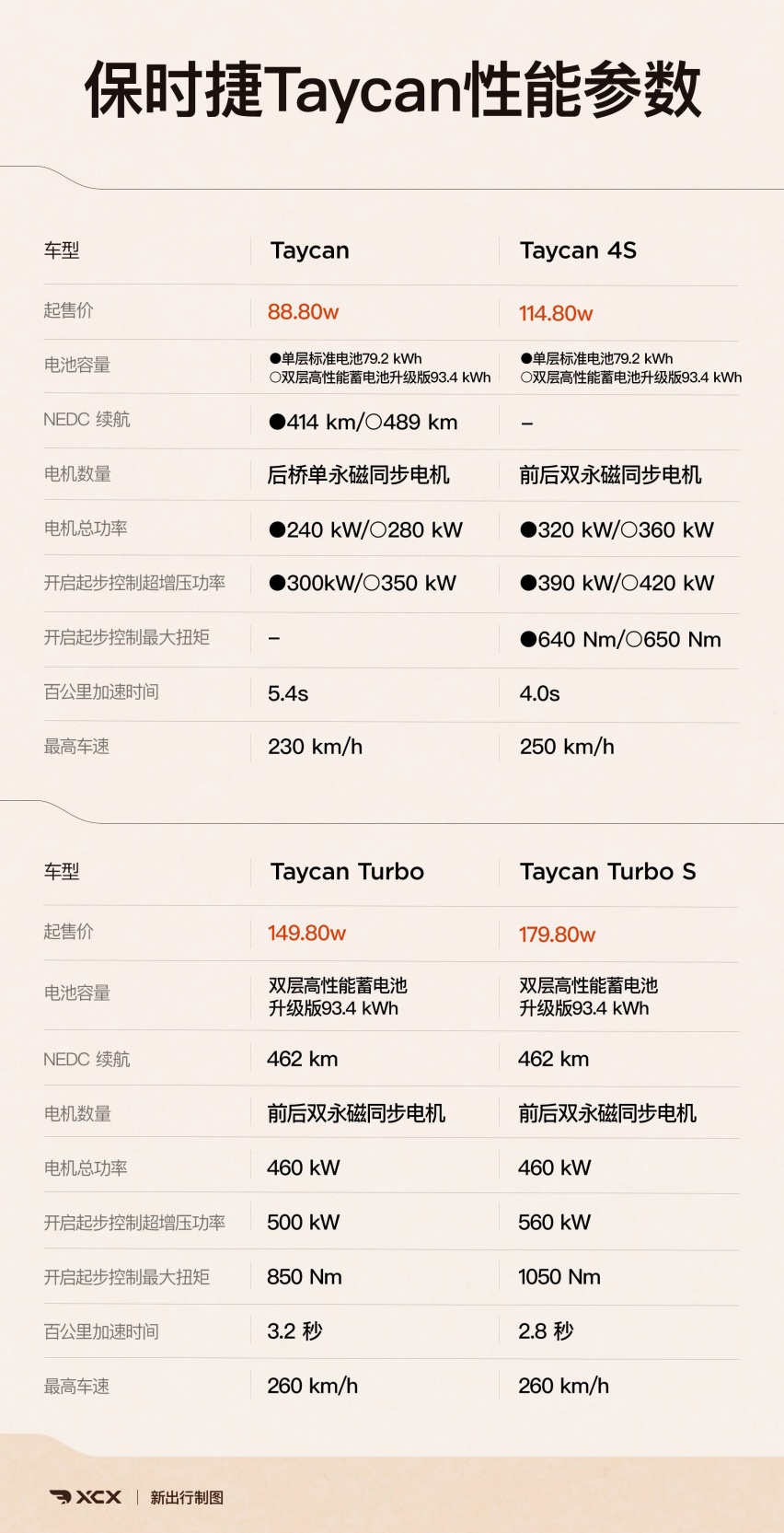 中国首发的入门车型 静态实拍保时捷 Taycan