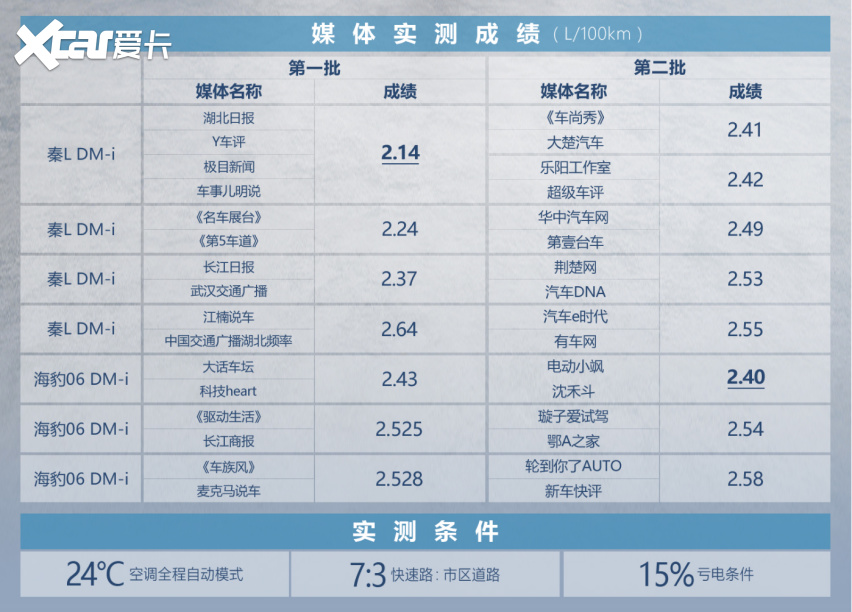 干货满满 比亚迪第五代DM技术如何实现2字头低油耗？