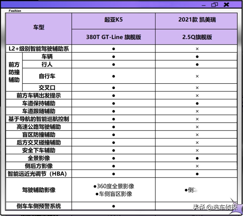 起亚K5对比凯美瑞，哪个更安全、更省油、动力强、空间大