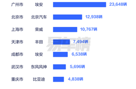 各地网约车销量榜出炉，网约车谁家卖得好？
