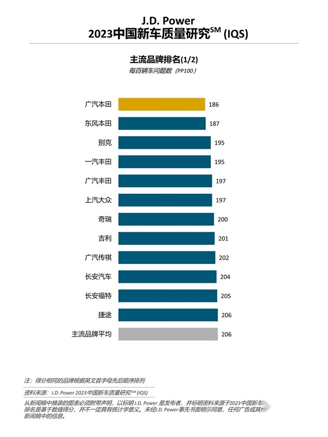 J.D. Power研究：中国新车整体质量水平回升，但问题类型更多元