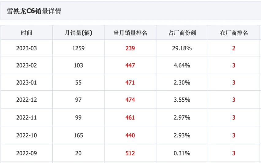 “21万的C6全是缺点，12万的C6只有优点”！数据出来了：赢麻了！