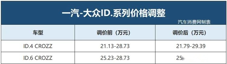 2023年第一波涨价的车型，是它们！