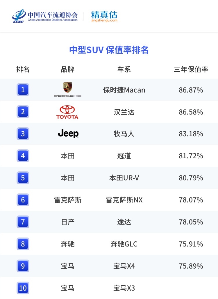 疫情当下，爱车保值率究竟几何？权威数据告诉你