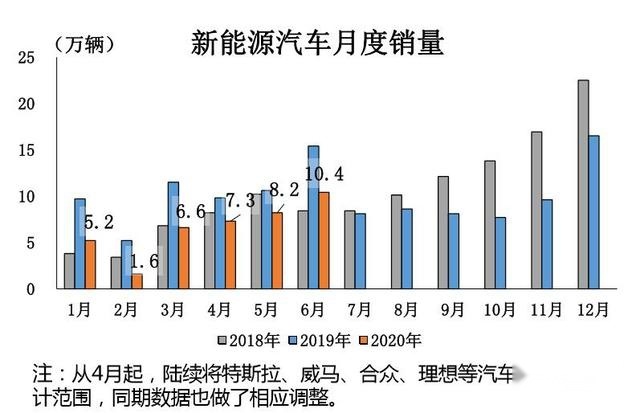 中汽协：6月汽车销量同比增长11.6%，创历年同期新高