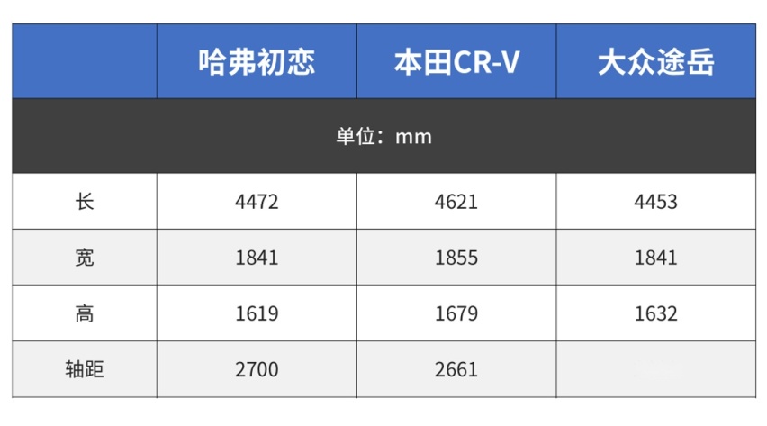 8.90万妥了！ 哈弗这款空间堪比CR-V的SUV本月上市！
