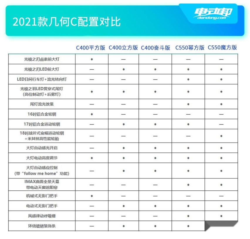 推荐C550幂方版 2021款几何C购车手册