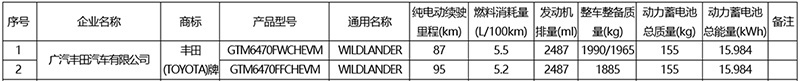 纯电续航87/95公里 广汽丰田威兰达高性能版最新消息