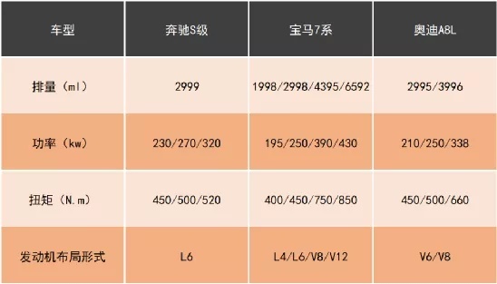奔驰S级、宝马7系和奥迪A8L,对比后发现差距不止一点