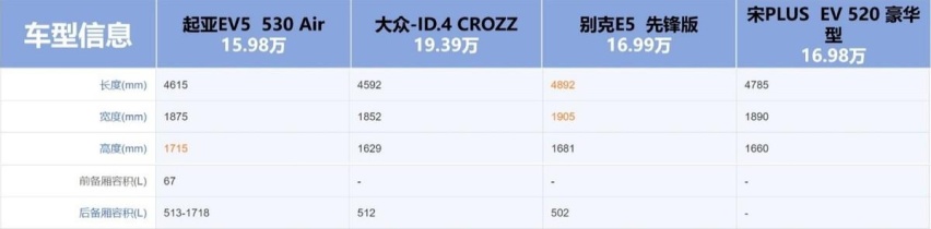 15万级纯电家用SUV比拼 大众ID.4、比亚迪宋Plus、起亚EV5
