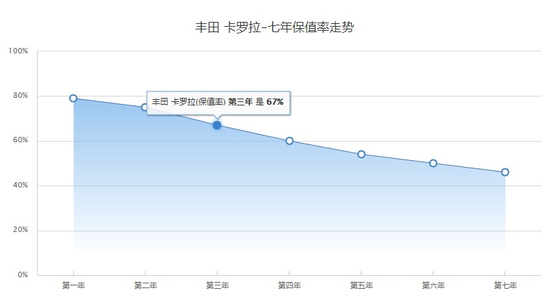 3年保值率超66%,这3款家用汽车,适合家用代步