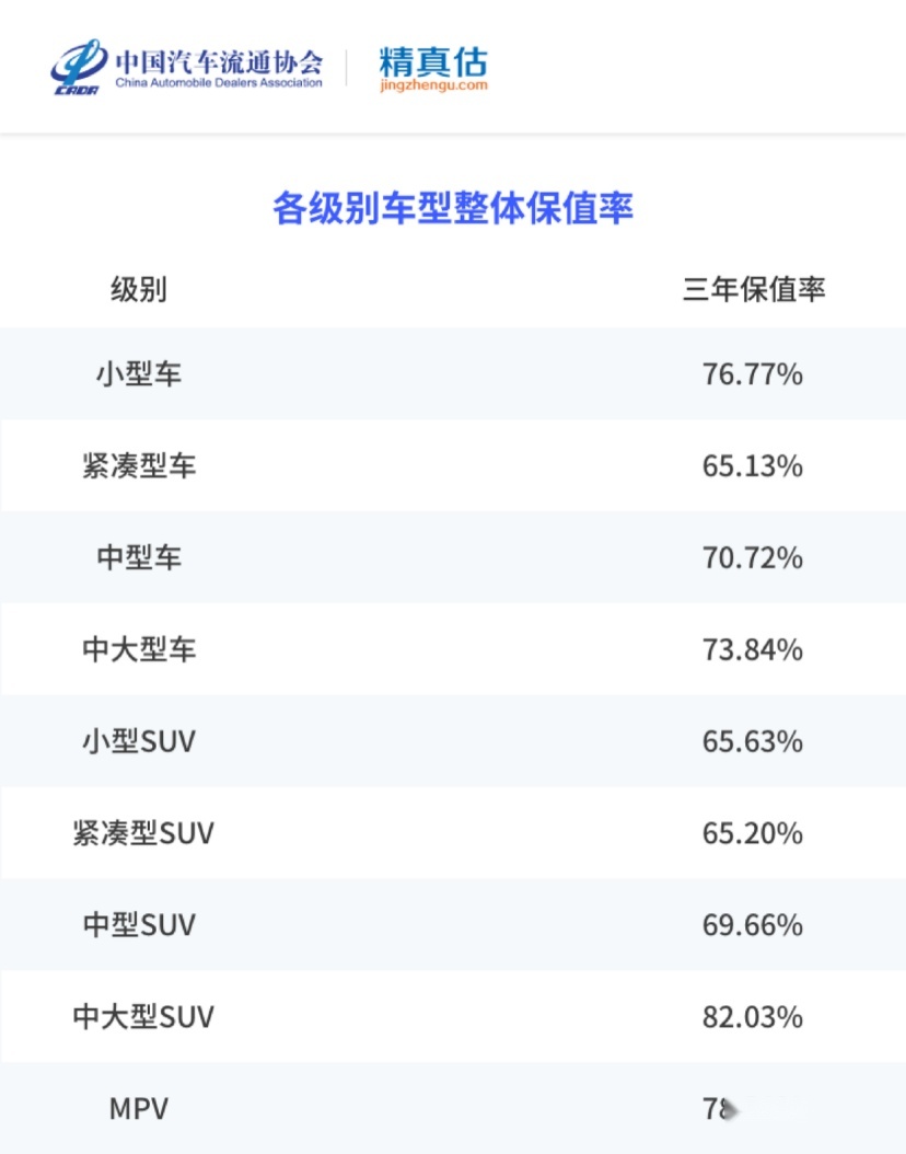 保值率超70% 传祺GS8斩获自主品牌中型SUV保值率第一