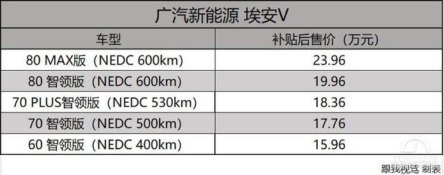 量产5G+四种续航 全新广汽新能源埃安V售15.96万起