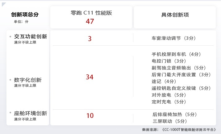 B体育·(sports)官方网站三块大屏的零跑C11 如何玩转智能 CC-100(图6)