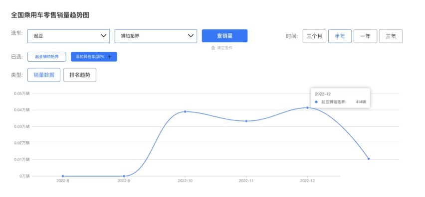 起亚狮铂拓界这款SUV扛不住了，但又不直接降价