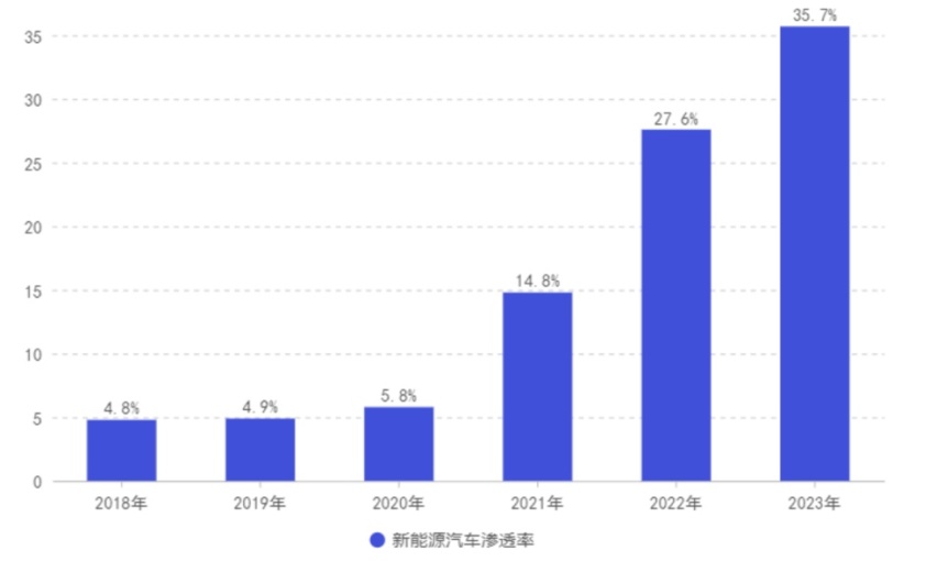 新能源渗透率超50%，油车真要凉了？