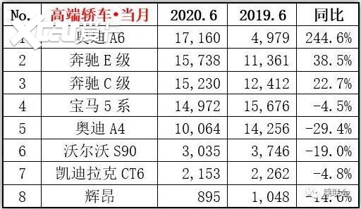 上半年豪华轿车销量榜出炉，BBA再霸榜，奥迪A6夺头筹