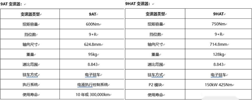 性能瞄准高端，全尺寸皮卡首搭，长城公布V6+9AT总成