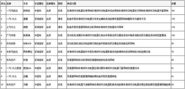 5月轿车投诉排行公布：阿特兹这次拿了第一，天籁、轩逸进前十