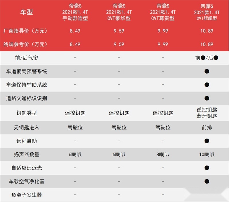 帝豪S购车手册：价差不大，为啥我更推荐买次顶配？