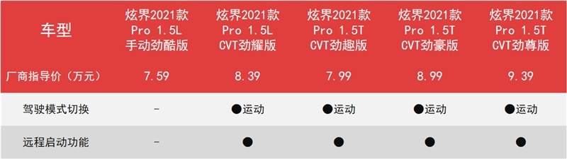 7.59万起售，小钢炮炫界Pro，5款车型首推劲尊版