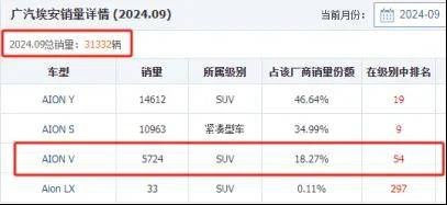 广汽埃安销量不断走低 总经理古惠南“骑虎难下” 还能做些什么？