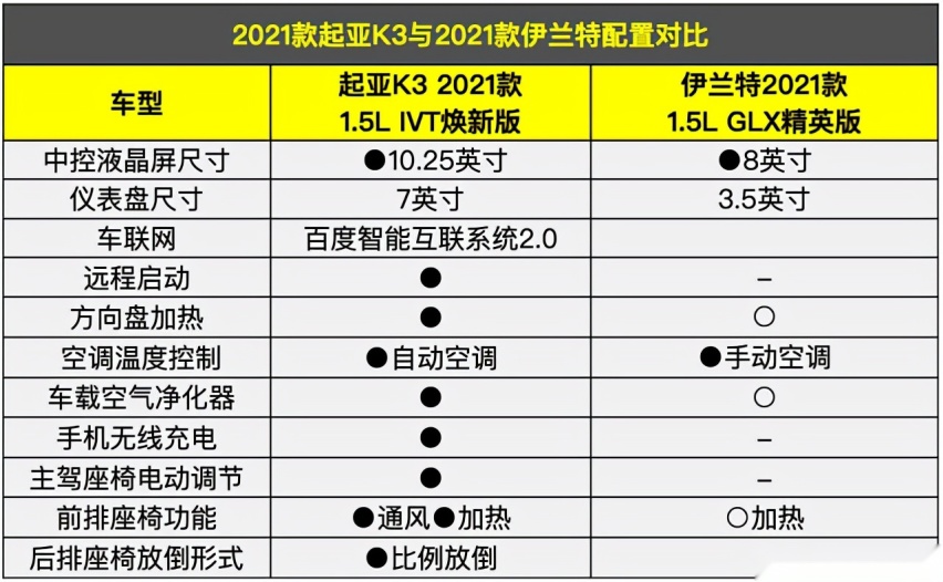 比日系便宜，比德系可靠，韩系家用车还得看起亚K3