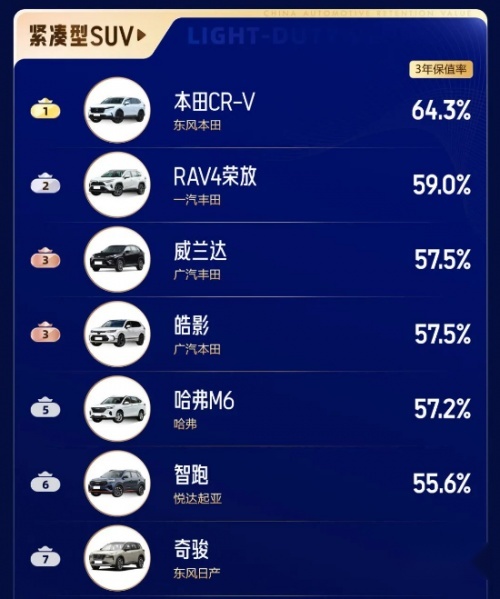 继续霸榜保值率榜单 CR-V究竟有何实力？