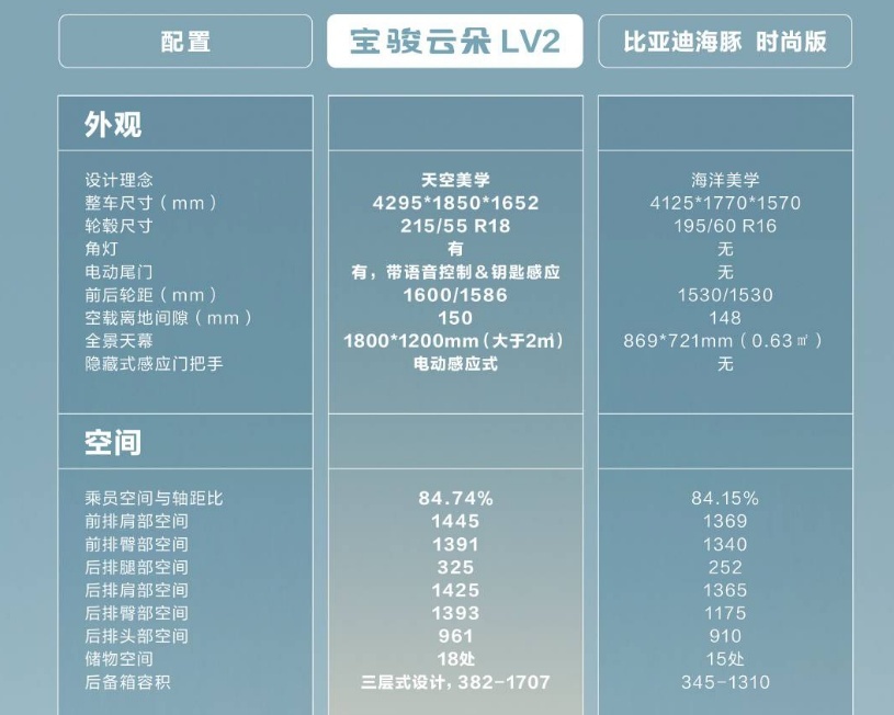宝骏云朵抢市场来了！三电强过比亚迪海豚，躺在车内就能看电视
