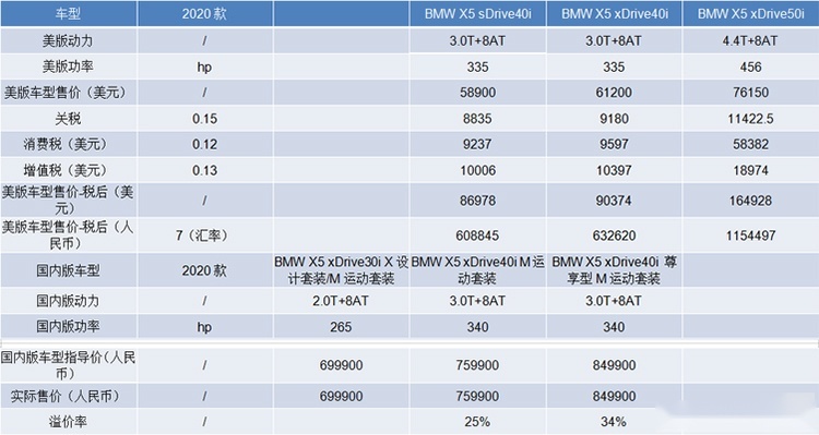 同一款车，国内比国外贵30万，真的是没良心吗？